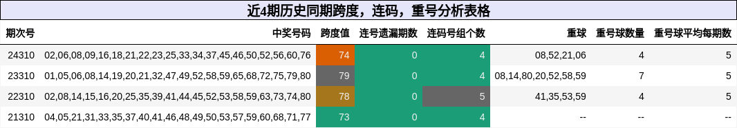 跨度分析，连码分析，重号分析