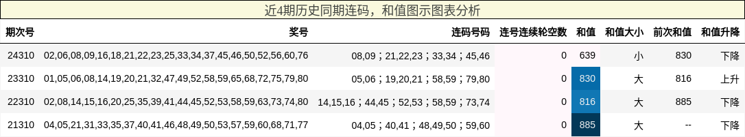 连码分析，和值分析