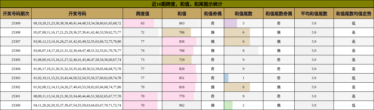 跨度分析，和值分析，和尾分析