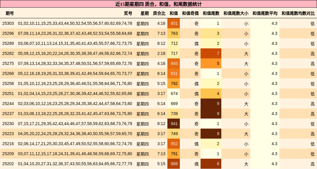 质合分析，和值分析，和尾分析