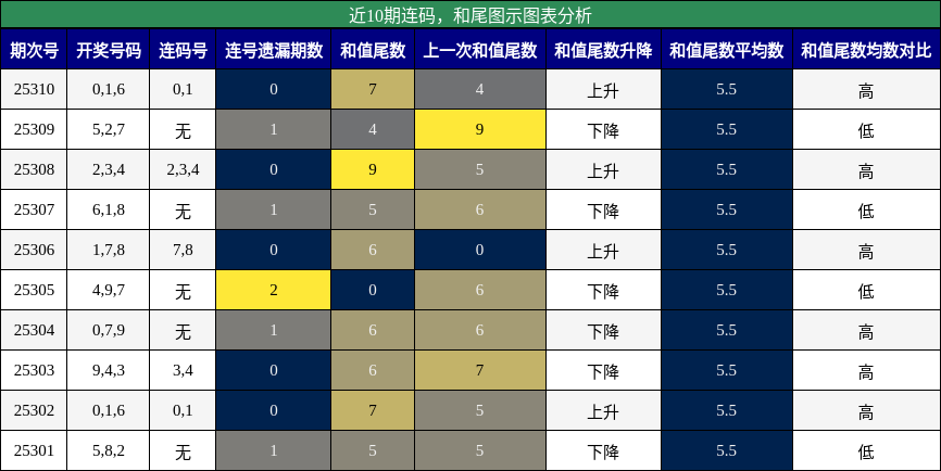 连码分析，和尾分析
