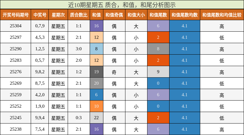质合分析，和值分析，和尾分析