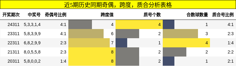 奇偶分析，跨度分析，质合分析