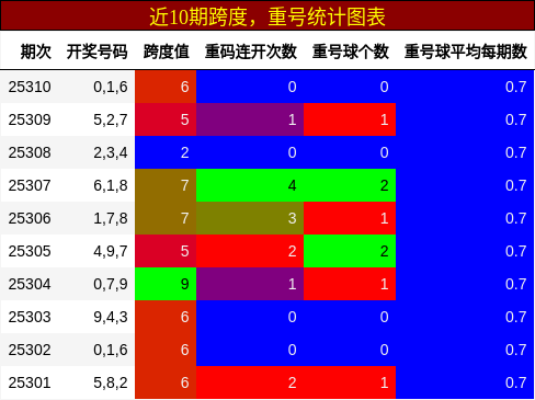 跨度分析，重号分析