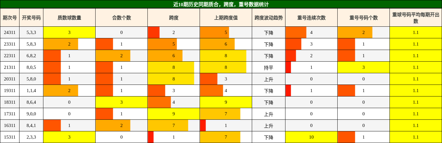 质合分析，跨度分析，重号分析