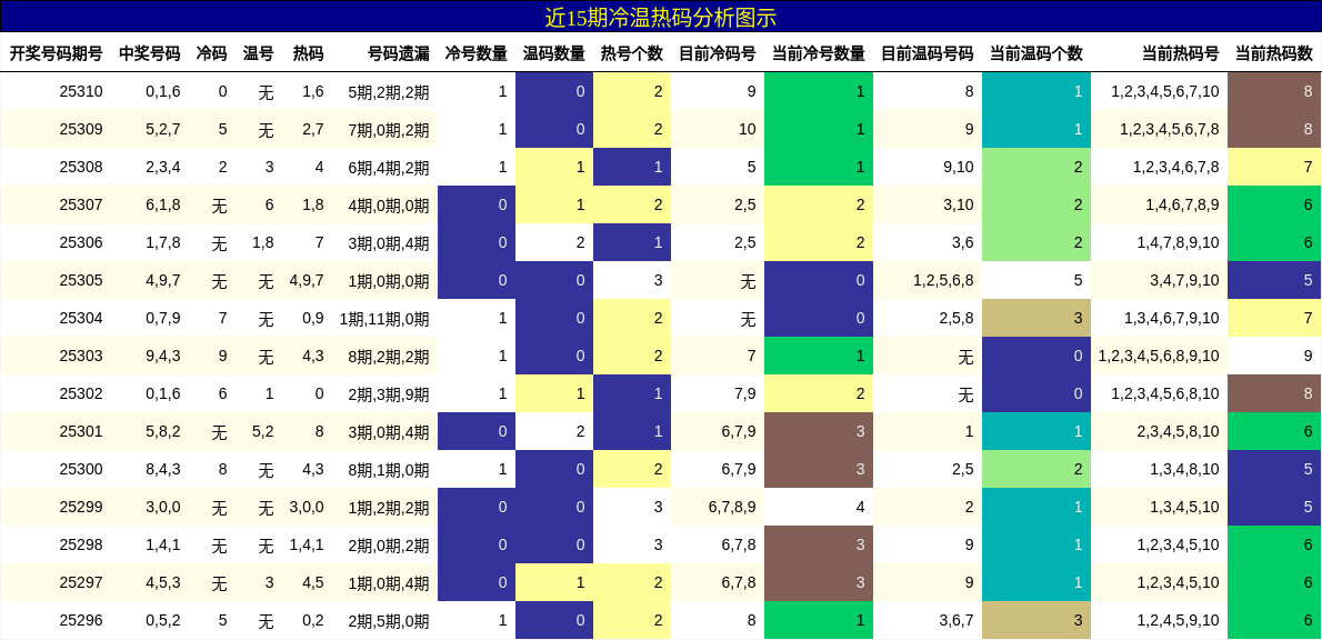 冷温热码分析