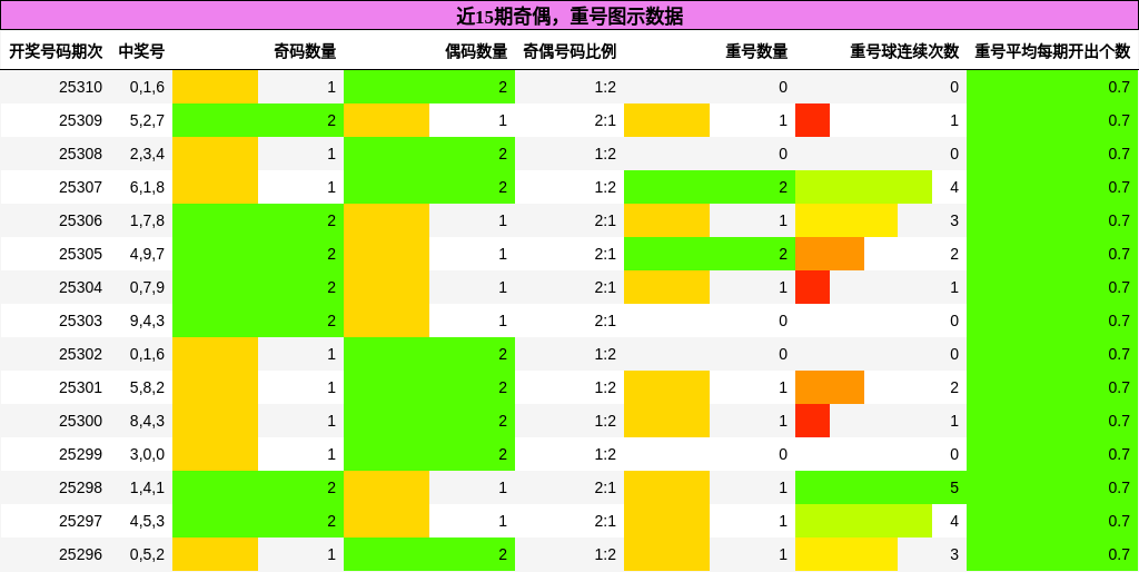 奇偶分析，重号分析