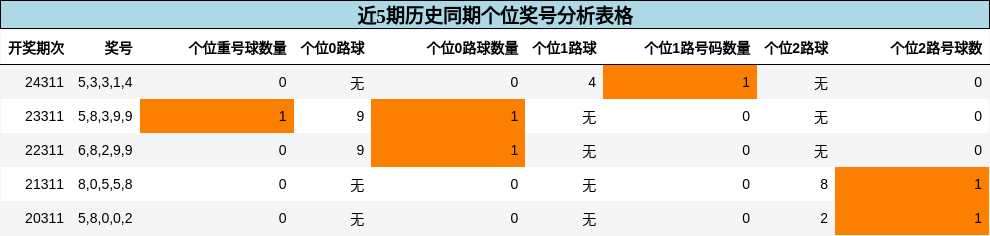 个位奖号分析