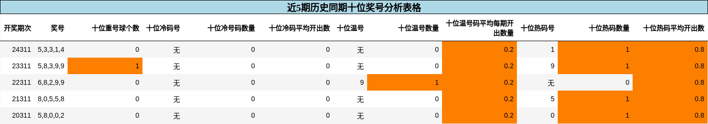 十位奖号分析
