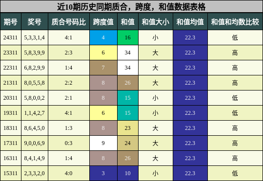 质合分析，跨度分析，和值分析