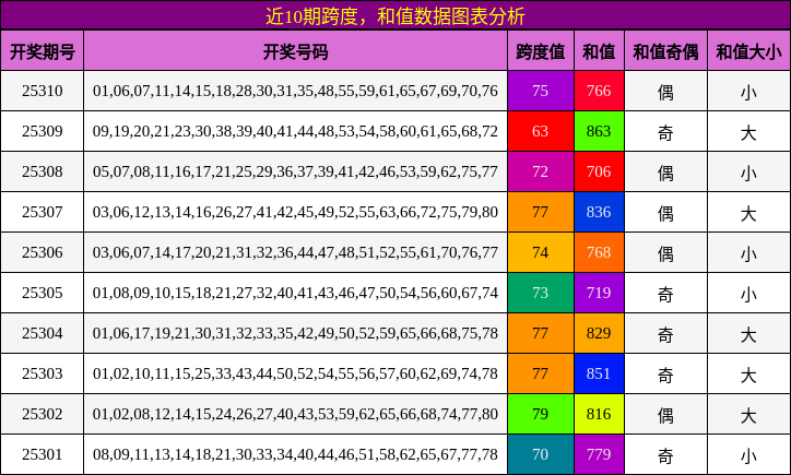 跨度分析，和值分析