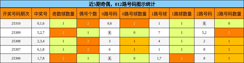 奇偶分析，012路号码分析