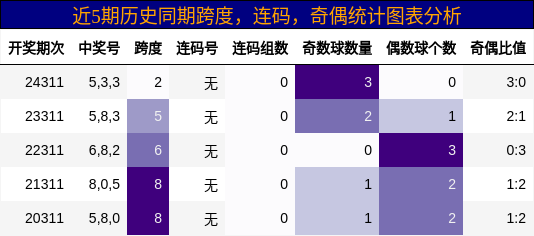 跨度分析，连码分析，奇偶分析