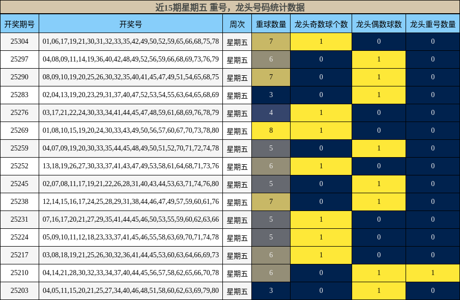 重号分析，龙头号码分析