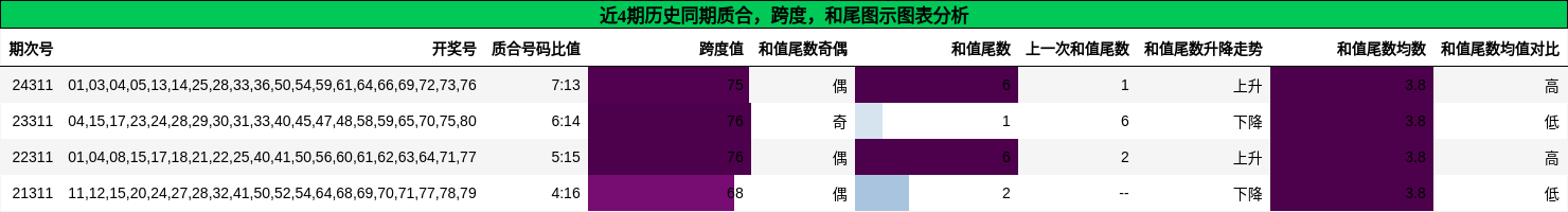 质合分析，跨度分析，和尾分析