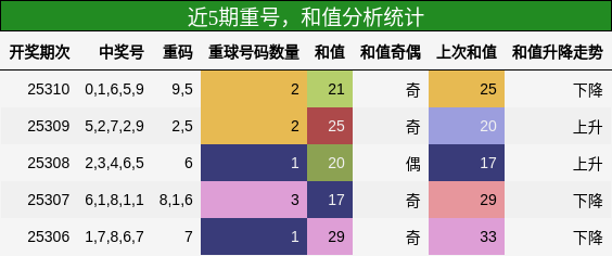 重号分析，和值分析
