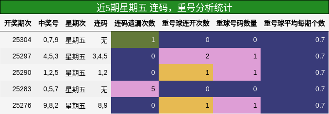 连码分析，重号分析