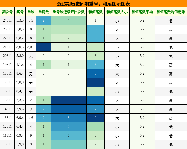 重号分析，和尾分析