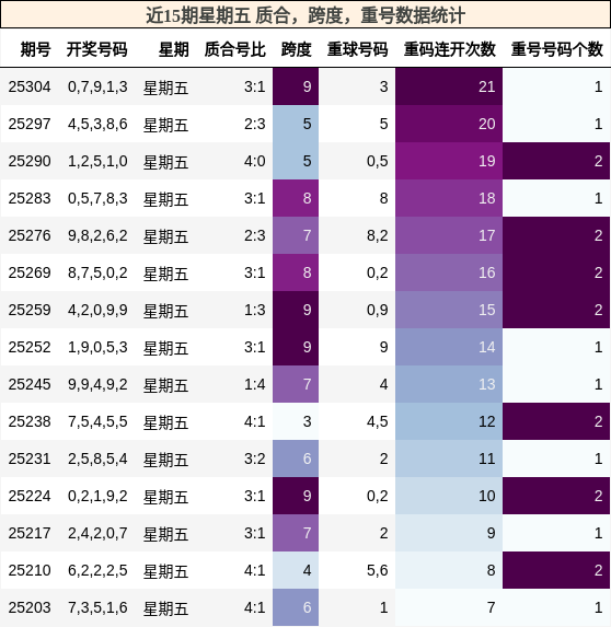 质合分析，跨度分析，重号分析