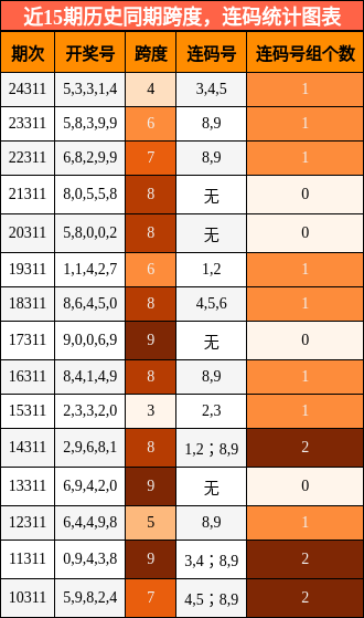跨度分析，连码分析
