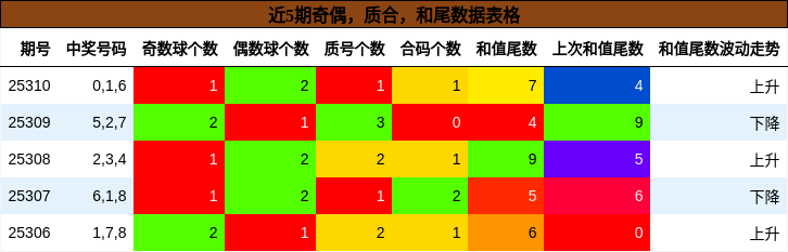 奇偶分析，质合分析，和尾分析