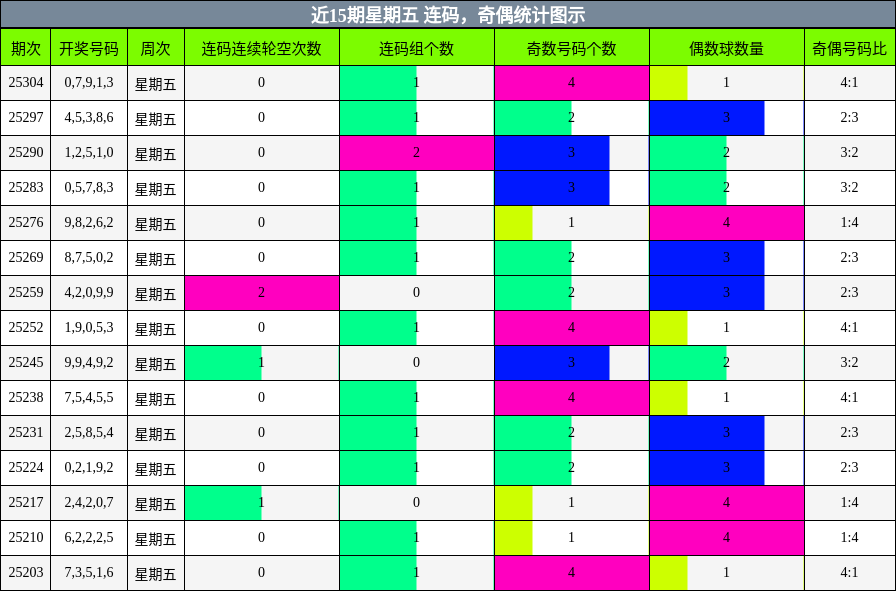 连码分析，奇偶分析