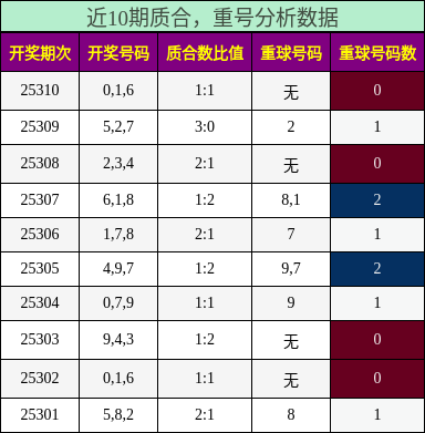 质合分析，重号分析