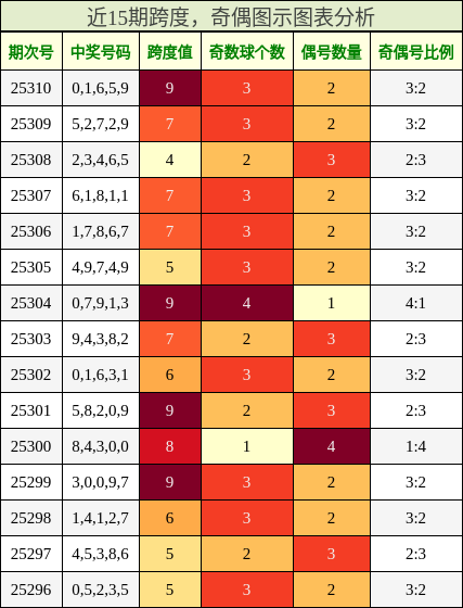 跨度分析，奇偶分析