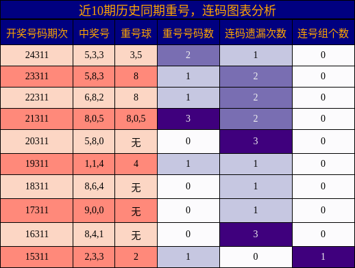 重号分析，连码分析