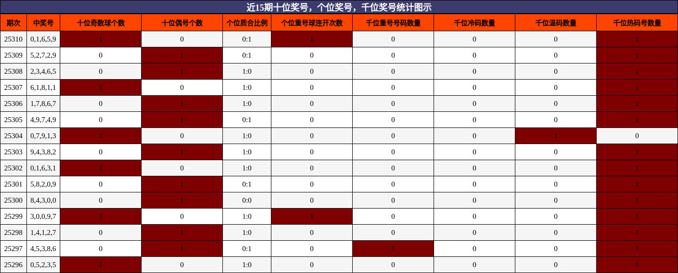 十位奖号分析，个位奖号分析，千位奖号分析