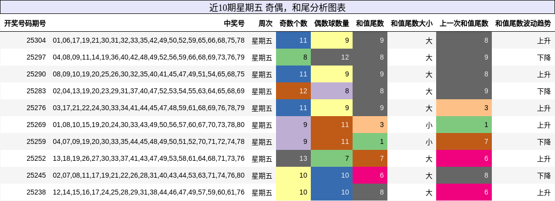 奇偶分析，和尾分析
