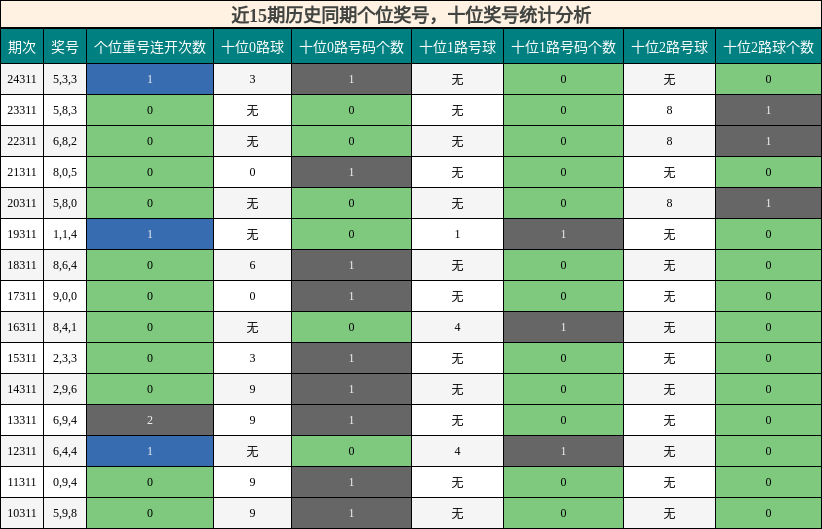 个位奖号分析，十位奖号分析