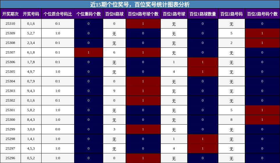 个位奖号分析，百位奖号分析
