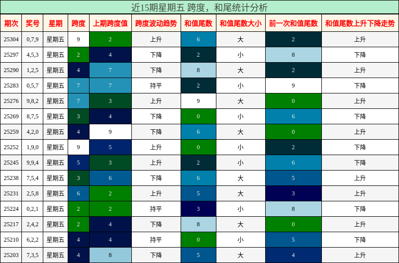 跨度分析，和尾分析