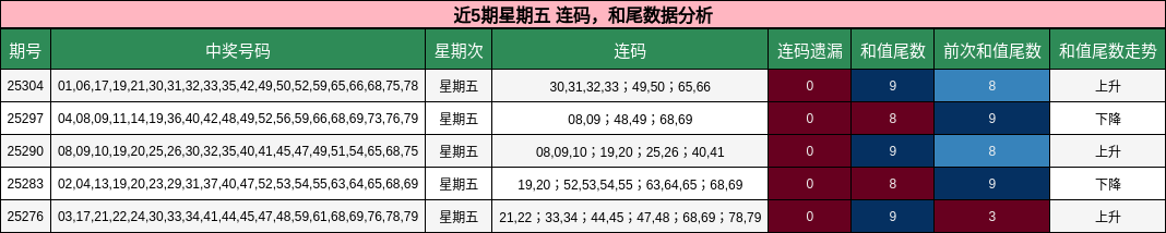 连码分析，和尾分析