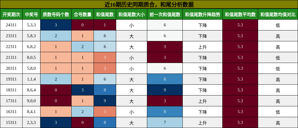 质合分析，和尾分析