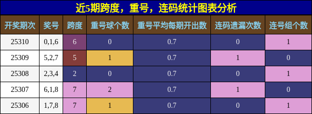 跨度分析，重号分析，连码分析