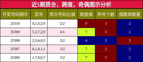 质合分析，跨度分析，奇偶分析