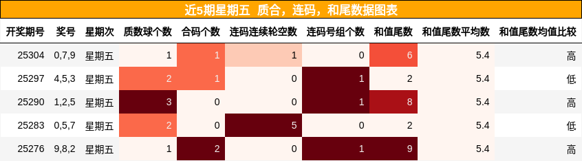 质合分析，连码分析，和尾分析