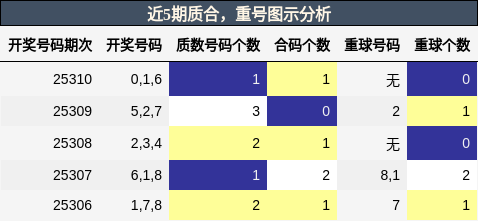 质合分析，重号分析
