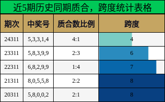 质合分析，跨度分析