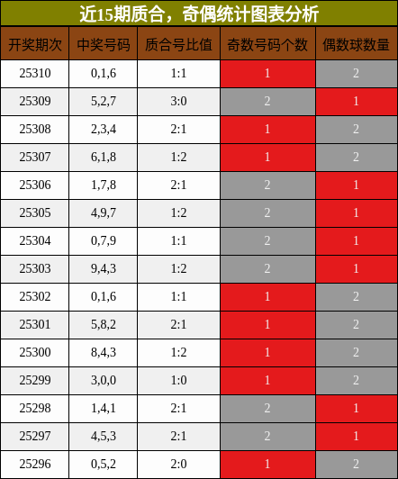 质合分析，奇偶分析