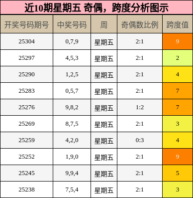 奇偶分析，跨度分析