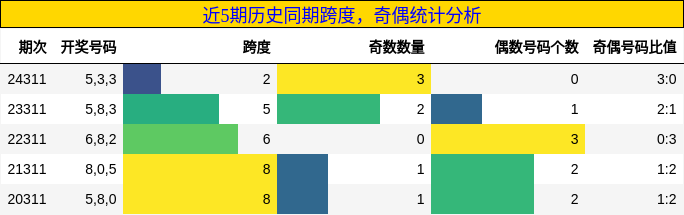 跨度分析，奇偶分析