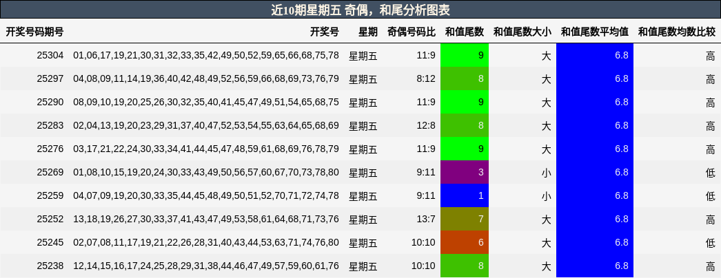 奇偶分析，和尾分析