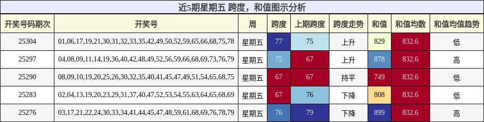 跨度分析，和值分析