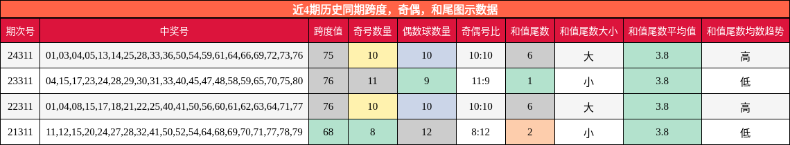 跨度分析，奇偶分析，和尾分析