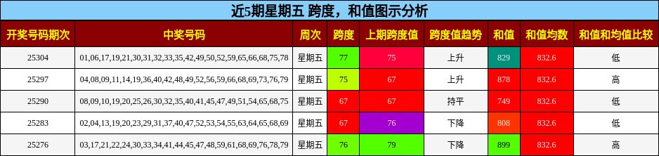 跨度分析，和值分析