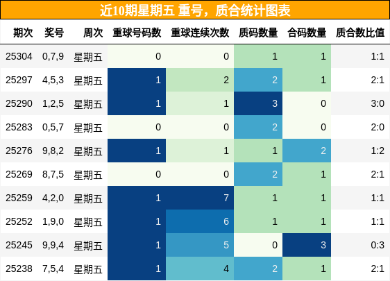 重号分析，质合分析