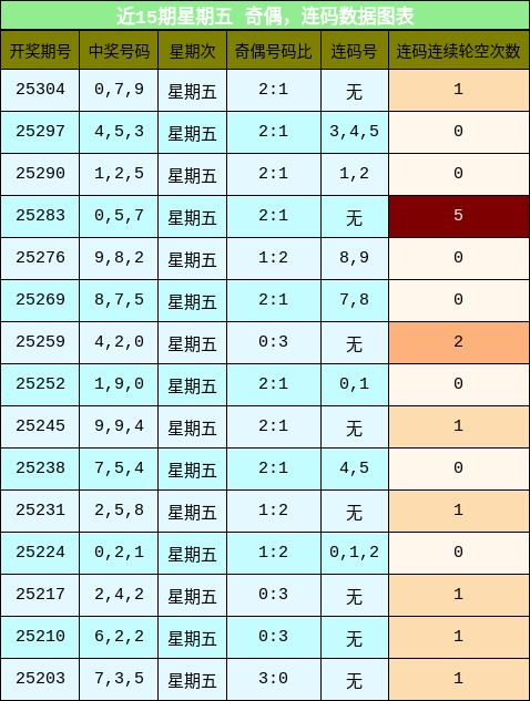 奇偶分析，连码分析